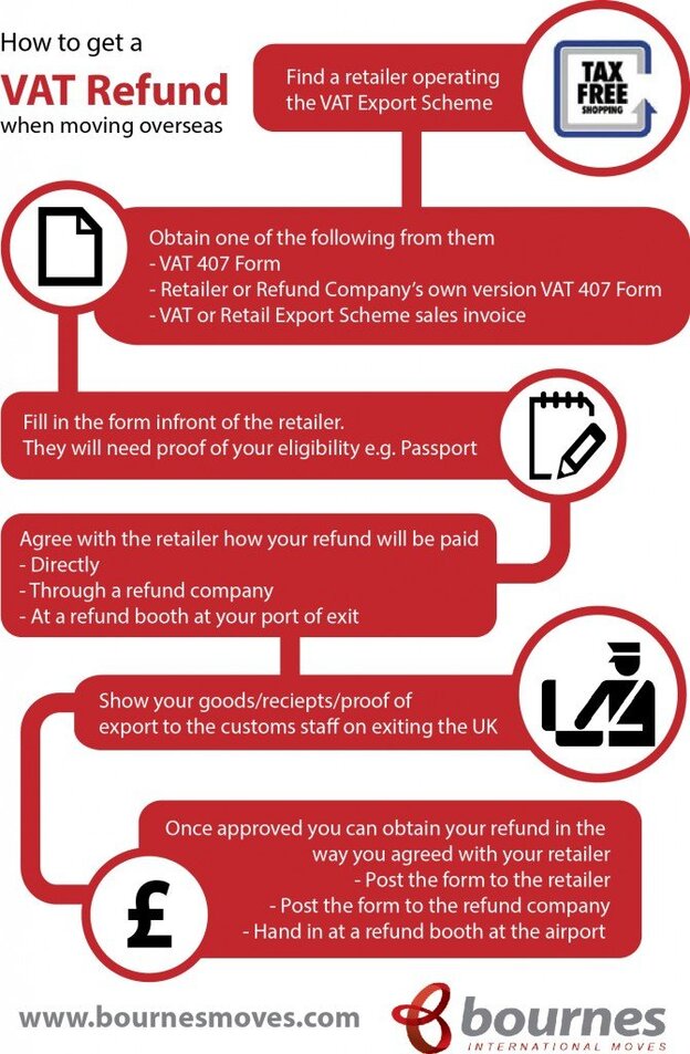 VAT refund on new items when emigrating VAT refund on new items when emigrating